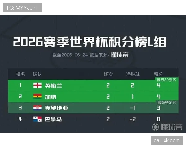 英格兰世界杯小组赛回顾：小组头名晋级32强